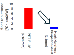 Resistance of PET film to less than one tenth